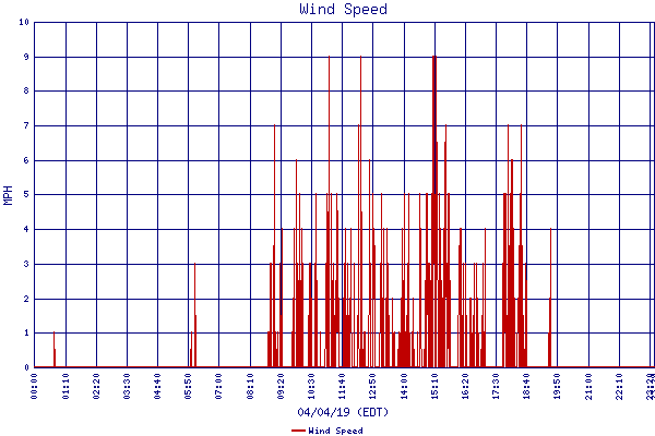 Wind Speed