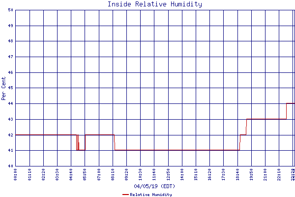 Relative Humidity