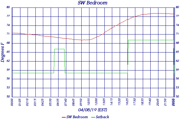 SW Bedroom