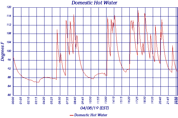Domestic Hot Water