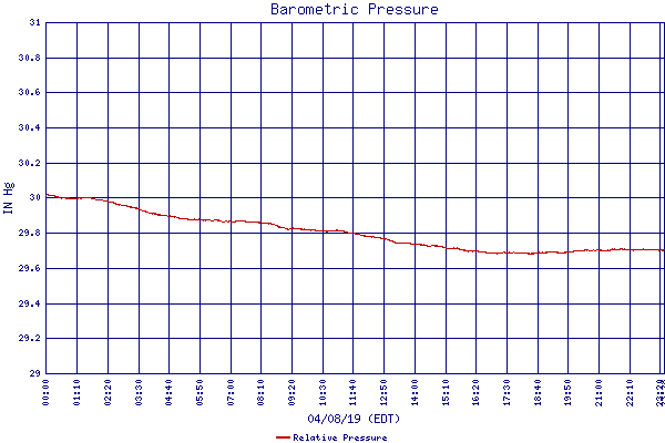 Relative Pressure