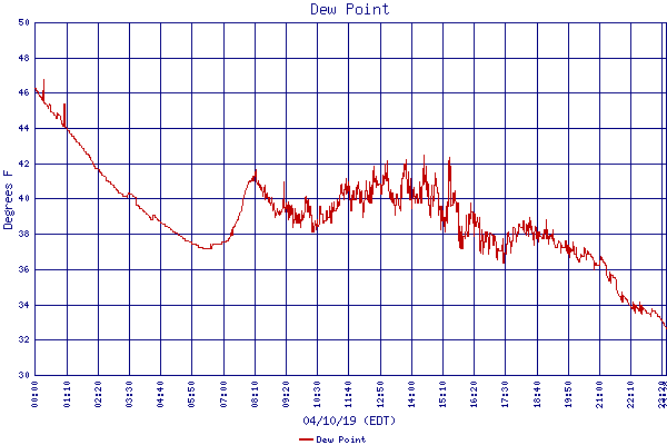 Dew Point