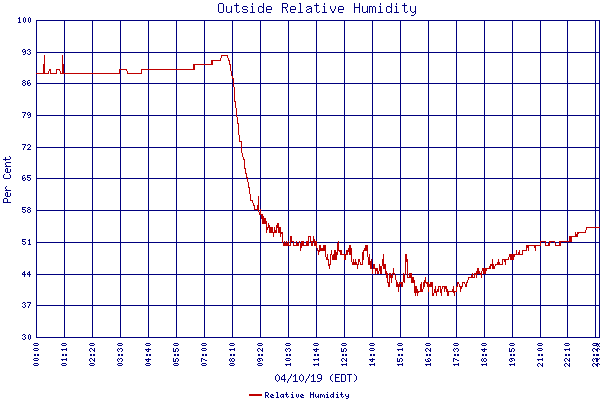 Relative Humidity
