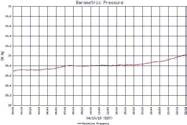 Relative Pressure