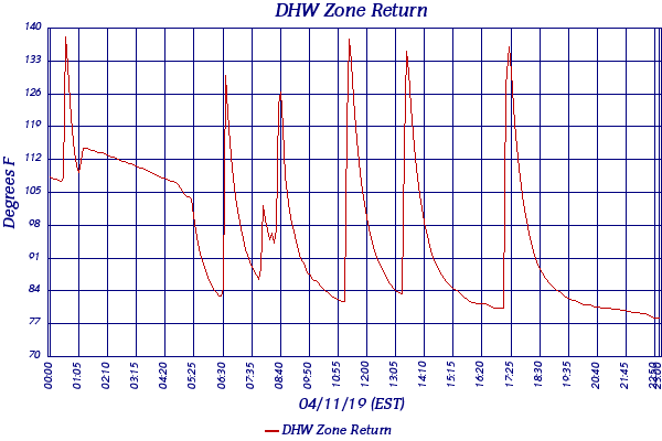 DHW Zone Return