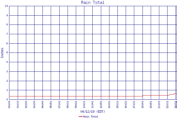 Rain Total