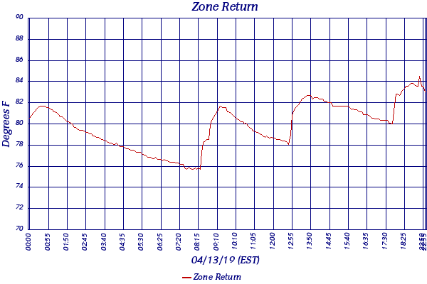 Zone Return