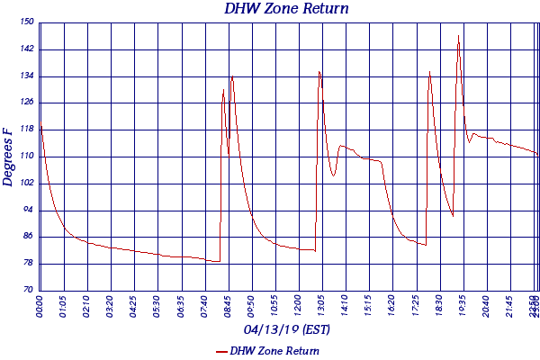 DHW Zone Return