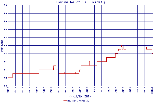 Relative Humidity