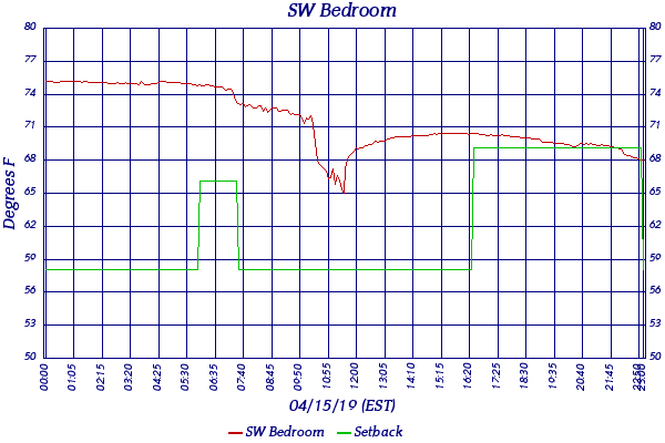 SW Bedroom