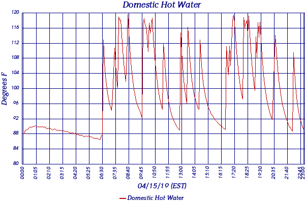Domestic Hot Water