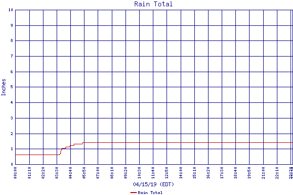 Rain Total
