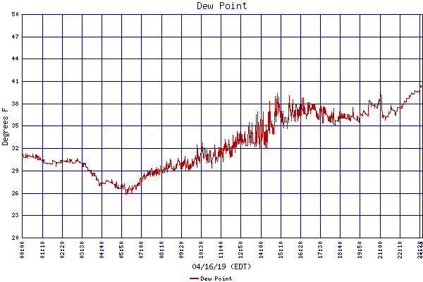 Dew Point
