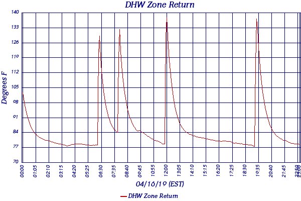 DHW Zone Return
