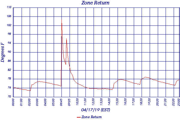 Zone Return
