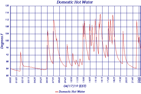 Domestic Hot Water