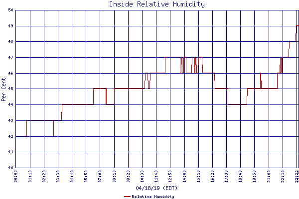 Relative Humidity