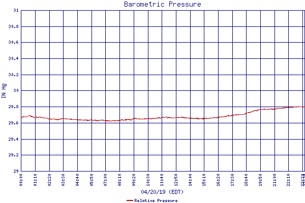 Relative Pressure