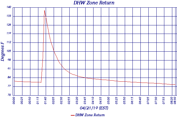 DHW Zone Return