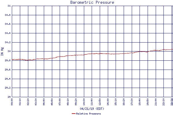 Relative Pressure