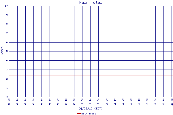 Rain Total
