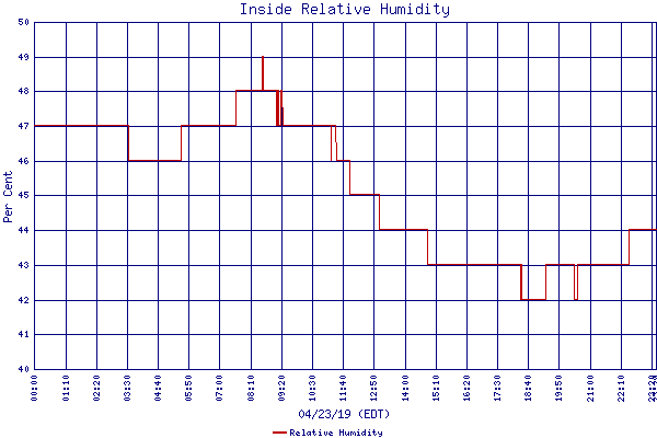 Relative Humidity