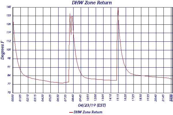 DHW Zone Return