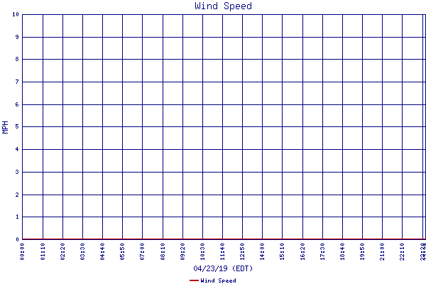 Wind Speed