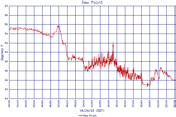 Dew Point