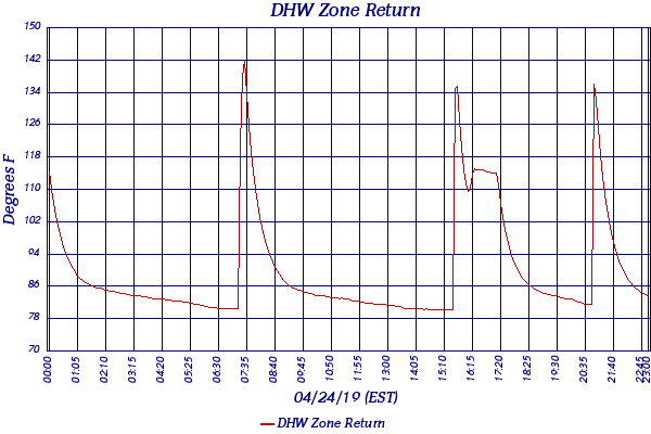 DHW Zone Return