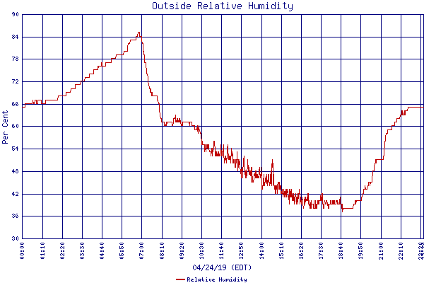 Relative Humidity