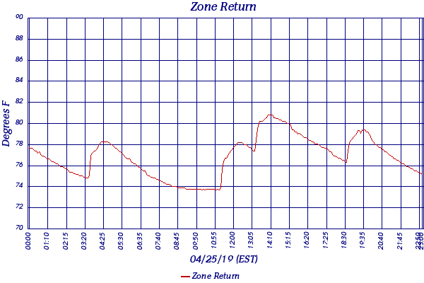 Zone Return