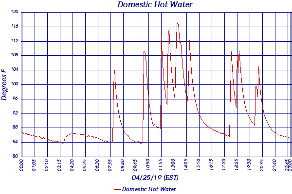 Domestic Hot Water