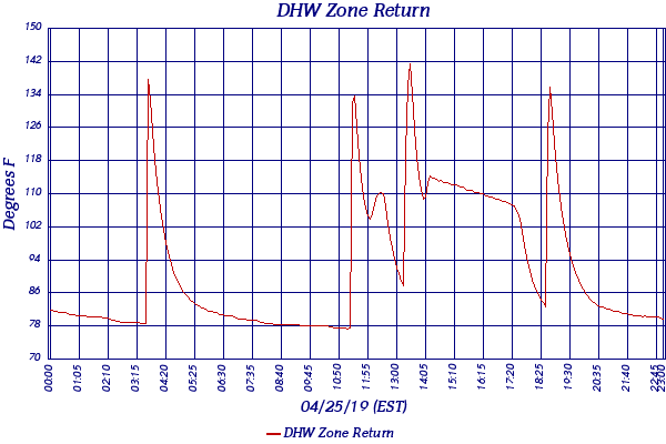 DHW Zone Return