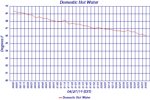 Domestic Hot Water