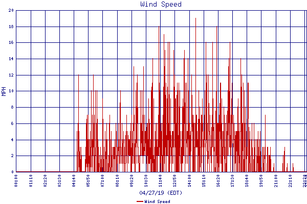 Wind Speed