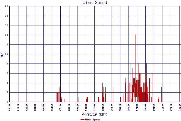 Wind Speed