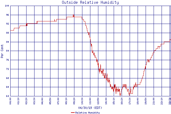 Relative Humidity