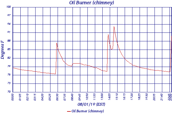 Oil Burner (chimney)