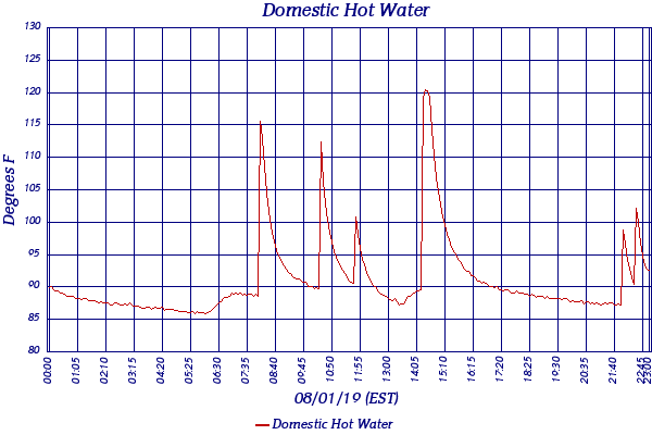 Domestic Hot Water