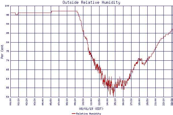 Relative Humidity