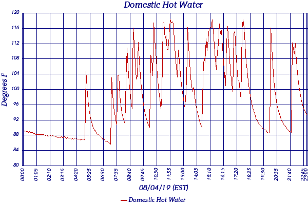 Domestic Hot Water