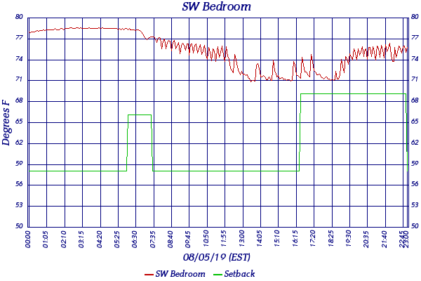 SW Bedroom