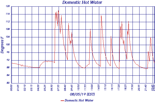 Domestic Hot Water