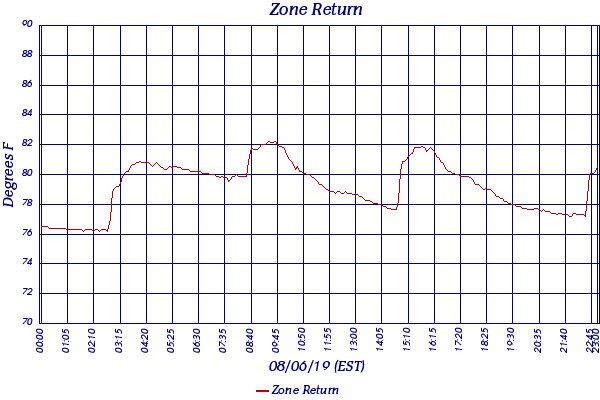 Zone Return