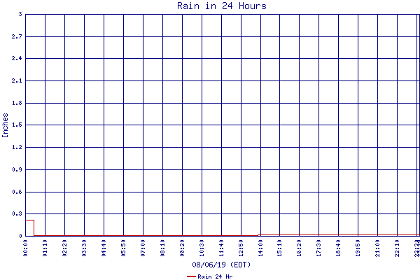 Rain 24 Hr