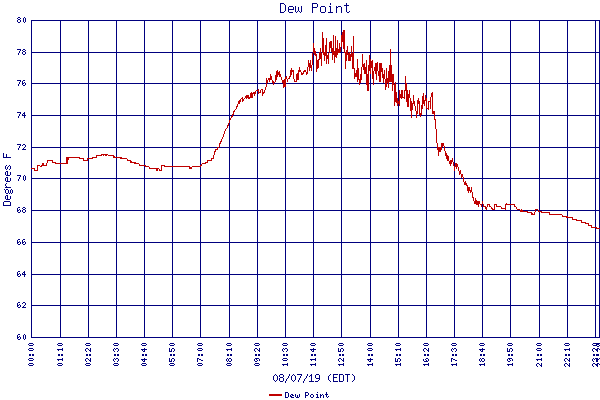 Dew Point
