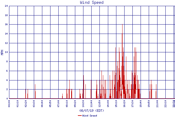 Wind Speed