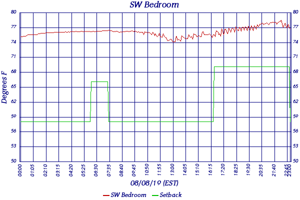 SW Bedroom