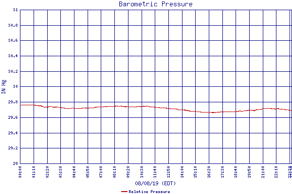 Relative Pressure